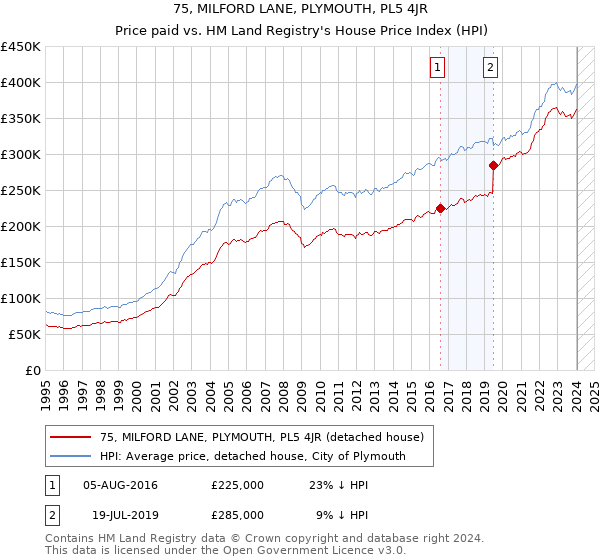 75, MILFORD LANE, PLYMOUTH, PL5 4JR: Price paid vs HM Land Registry's House Price Index