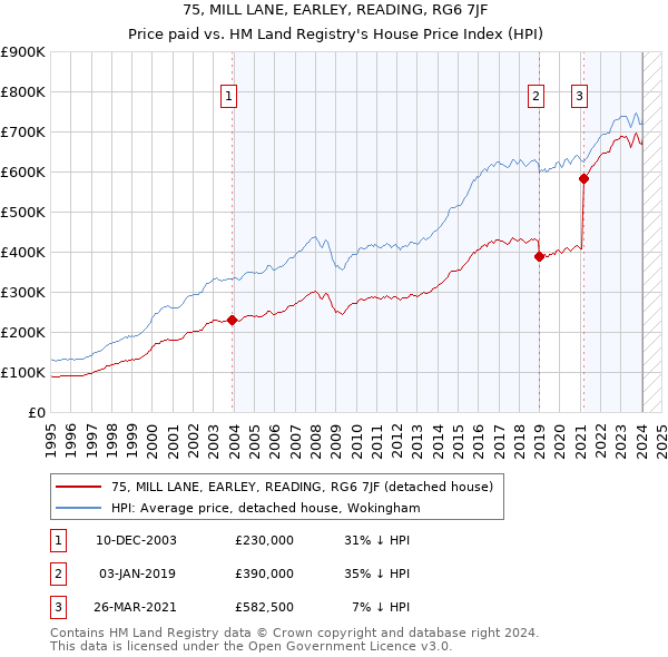 75, MILL LANE, EARLEY, READING, RG6 7JF: Price paid vs HM Land Registry's House Price Index