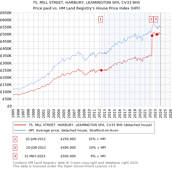 75, MILL STREET, HARBURY, LEAMINGTON SPA, CV33 9HS: Price paid vs HM Land Registry's House Price Index