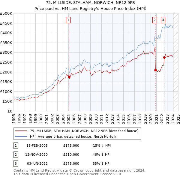 75, MILLSIDE, STALHAM, NORWICH, NR12 9PB: Price paid vs HM Land Registry's House Price Index