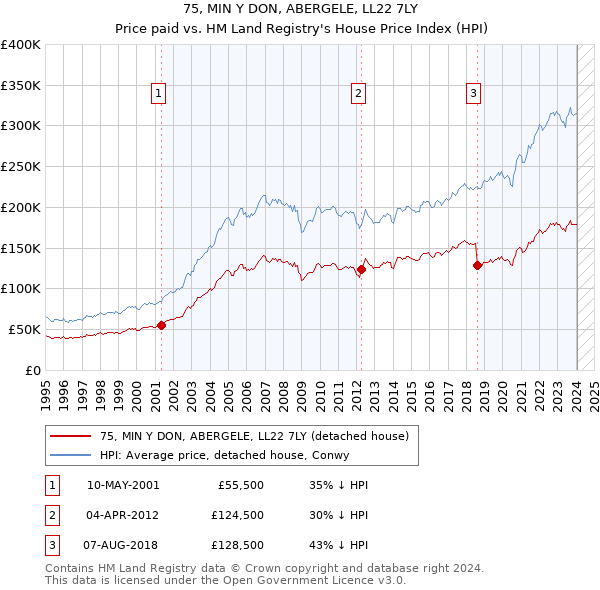 75, MIN Y DON, ABERGELE, LL22 7LY: Price paid vs HM Land Registry's House Price Index