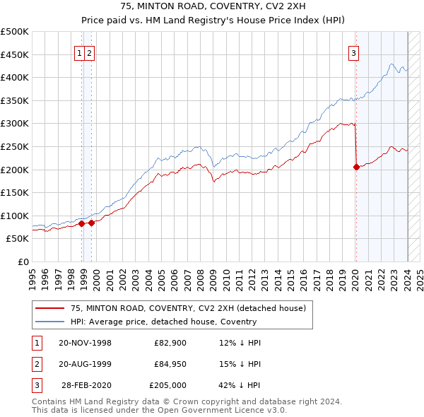 75, MINTON ROAD, COVENTRY, CV2 2XH: Price paid vs HM Land Registry's House Price Index