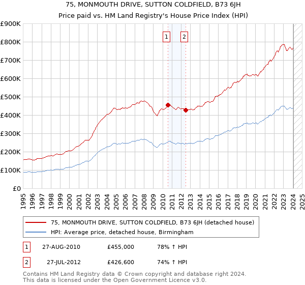 75, MONMOUTH DRIVE, SUTTON COLDFIELD, B73 6JH: Price paid vs HM Land Registry's House Price Index