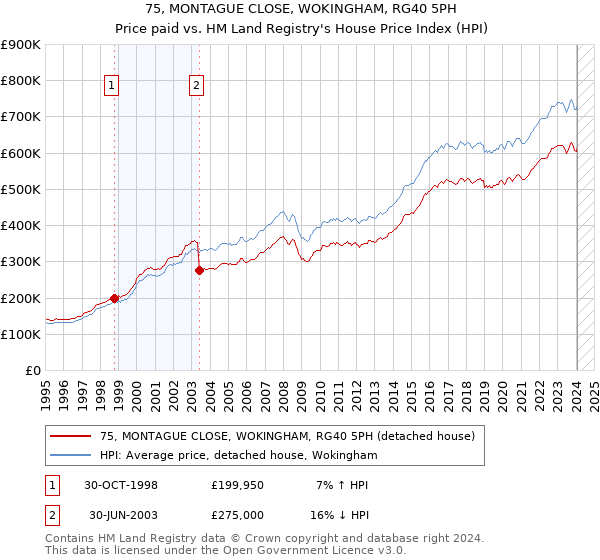 75, MONTAGUE CLOSE, WOKINGHAM, RG40 5PH: Price paid vs HM Land Registry's House Price Index