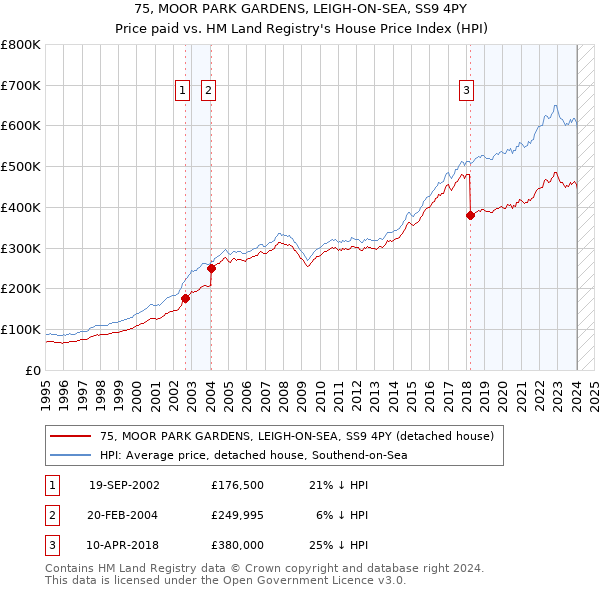 75, MOOR PARK GARDENS, LEIGH-ON-SEA, SS9 4PY: Price paid vs HM Land Registry's House Price Index