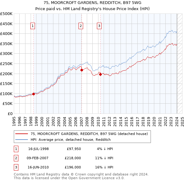 75, MOORCROFT GARDENS, REDDITCH, B97 5WG: Price paid vs HM Land Registry's House Price Index