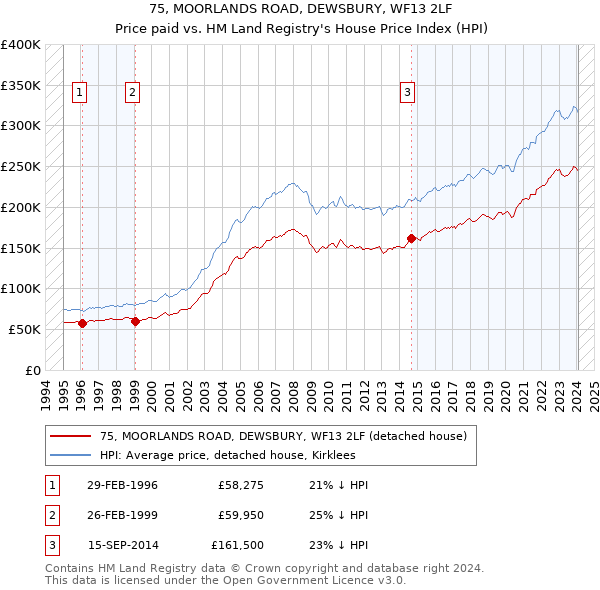 75, MOORLANDS ROAD, DEWSBURY, WF13 2LF: Price paid vs HM Land Registry's House Price Index