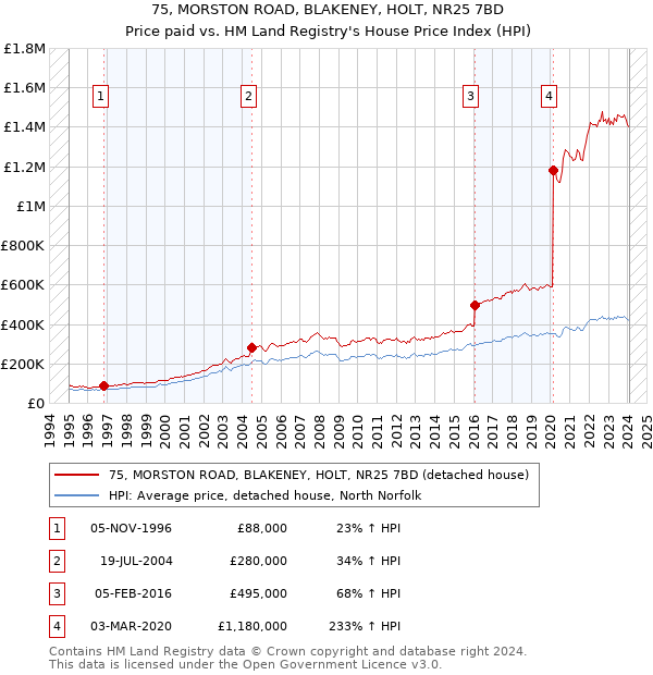 75, MORSTON ROAD, BLAKENEY, HOLT, NR25 7BD: Price paid vs HM Land Registry's House Price Index