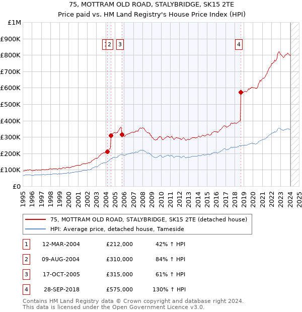 75, MOTTRAM OLD ROAD, STALYBRIDGE, SK15 2TE: Price paid vs HM Land Registry's House Price Index