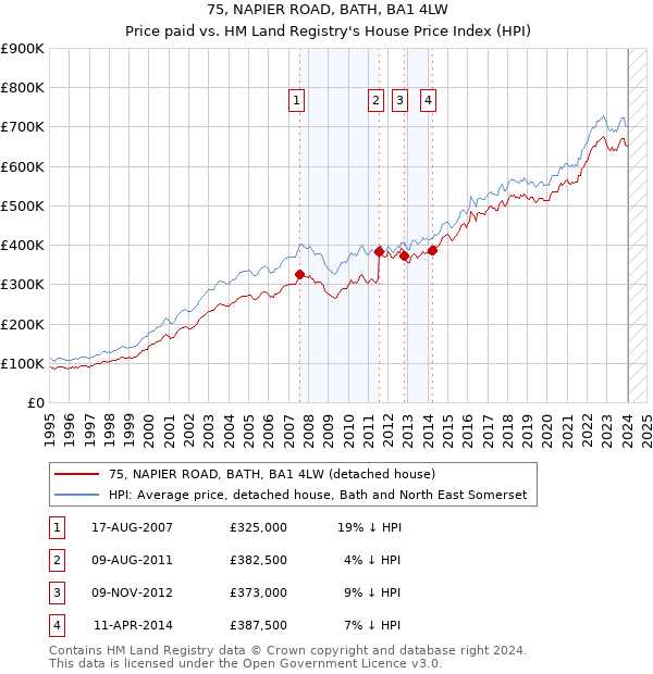 75, NAPIER ROAD, BATH, BA1 4LW: Price paid vs HM Land Registry's House Price Index