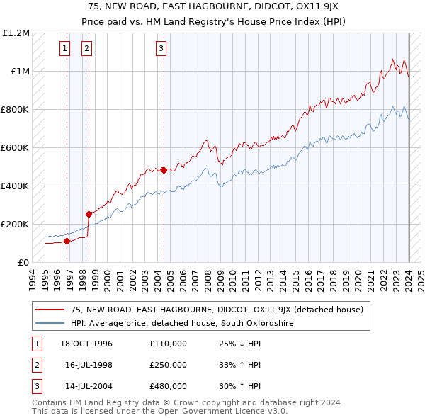 75, NEW ROAD, EAST HAGBOURNE, DIDCOT, OX11 9JX: Price paid vs HM Land Registry's House Price Index