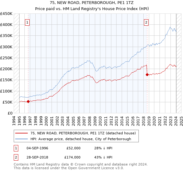 75, NEW ROAD, PETERBOROUGH, PE1 1TZ: Price paid vs HM Land Registry's House Price Index