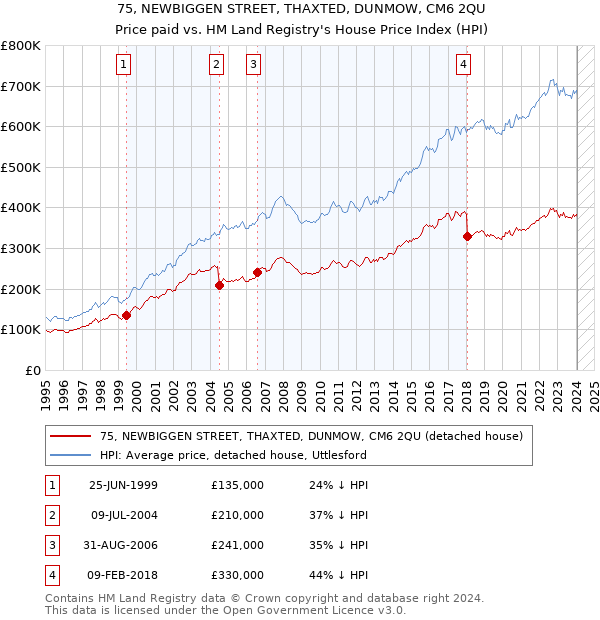 75, NEWBIGGEN STREET, THAXTED, DUNMOW, CM6 2QU: Price paid vs HM Land Registry's House Price Index
