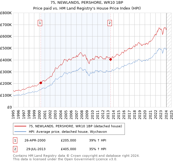 75, NEWLANDS, PERSHORE, WR10 1BP: Price paid vs HM Land Registry's House Price Index