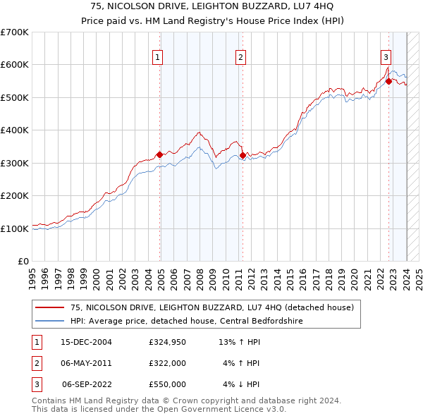 75, NICOLSON DRIVE, LEIGHTON BUZZARD, LU7 4HQ: Price paid vs HM Land Registry's House Price Index