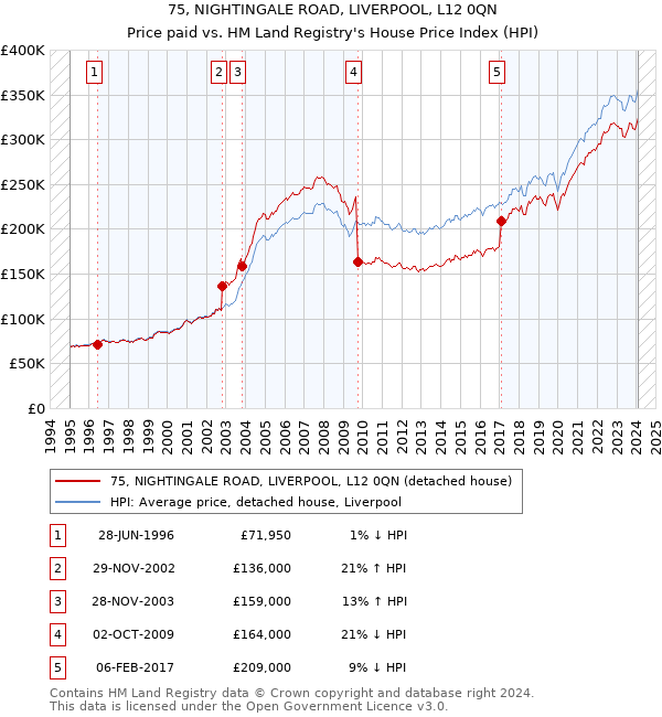 75, NIGHTINGALE ROAD, LIVERPOOL, L12 0QN: Price paid vs HM Land Registry's House Price Index