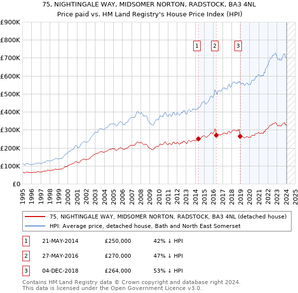 75, NIGHTINGALE WAY, MIDSOMER NORTON, RADSTOCK, BA3 4NL: Price paid vs HM Land Registry's House Price Index