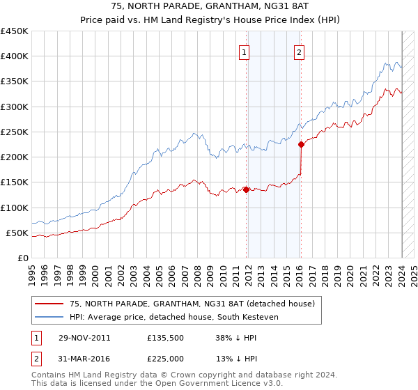 75, NORTH PARADE, GRANTHAM, NG31 8AT: Price paid vs HM Land Registry's House Price Index