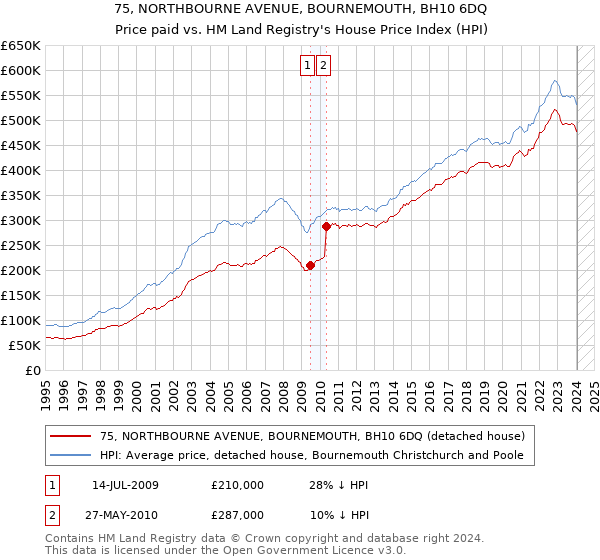 75, NORTHBOURNE AVENUE, BOURNEMOUTH, BH10 6DQ: Price paid vs HM Land Registry's House Price Index