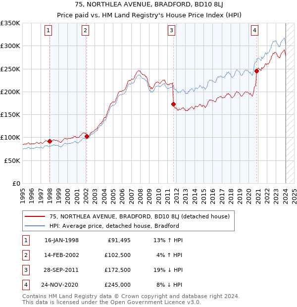 75, NORTHLEA AVENUE, BRADFORD, BD10 8LJ: Price paid vs HM Land Registry's House Price Index