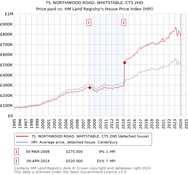 75, NORTHWOOD ROAD, WHITSTABLE, CT5 2HD: Price paid vs HM Land Registry's House Price Index