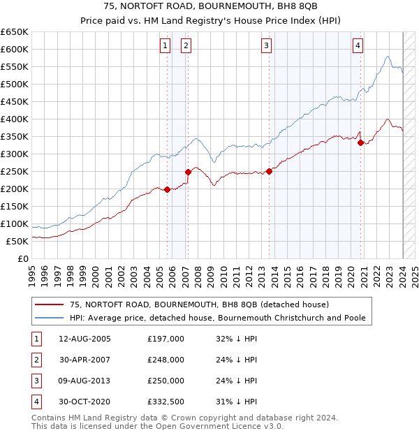 75, NORTOFT ROAD, BOURNEMOUTH, BH8 8QB: Price paid vs HM Land Registry's House Price Index