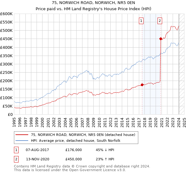 75, NORWICH ROAD, NORWICH, NR5 0EN: Price paid vs HM Land Registry's House Price Index