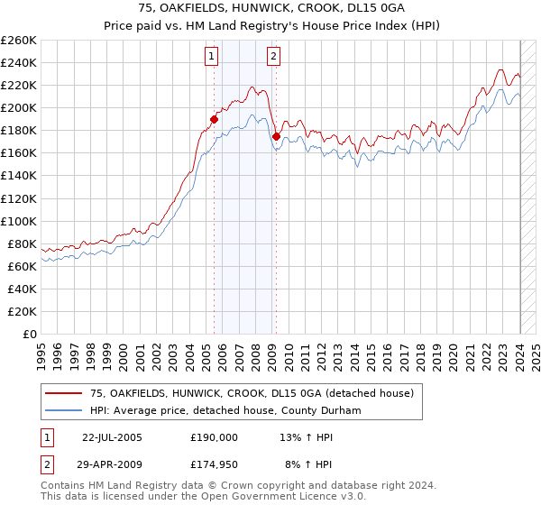 75, OAKFIELDS, HUNWICK, CROOK, DL15 0GA: Price paid vs HM Land Registry's House Price Index
