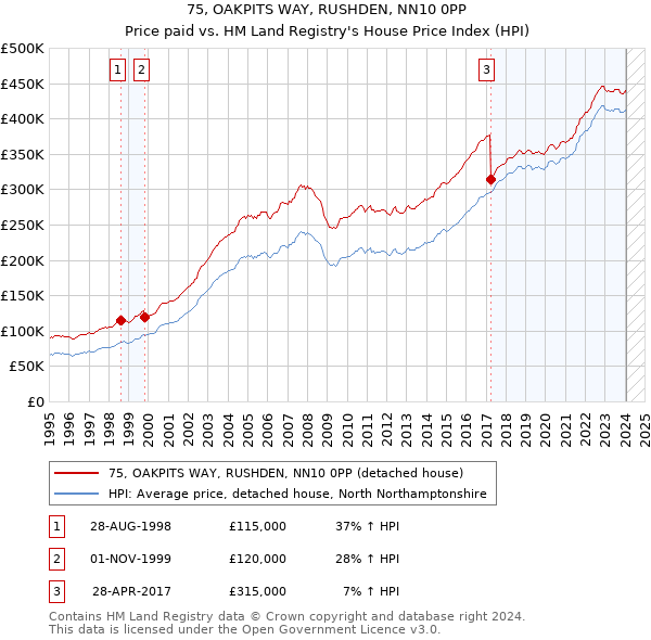75, OAKPITS WAY, RUSHDEN, NN10 0PP: Price paid vs HM Land Registry's House Price Index
