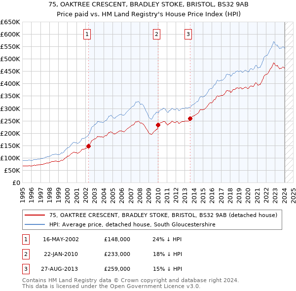 75, OAKTREE CRESCENT, BRADLEY STOKE, BRISTOL, BS32 9AB: Price paid vs HM Land Registry's House Price Index