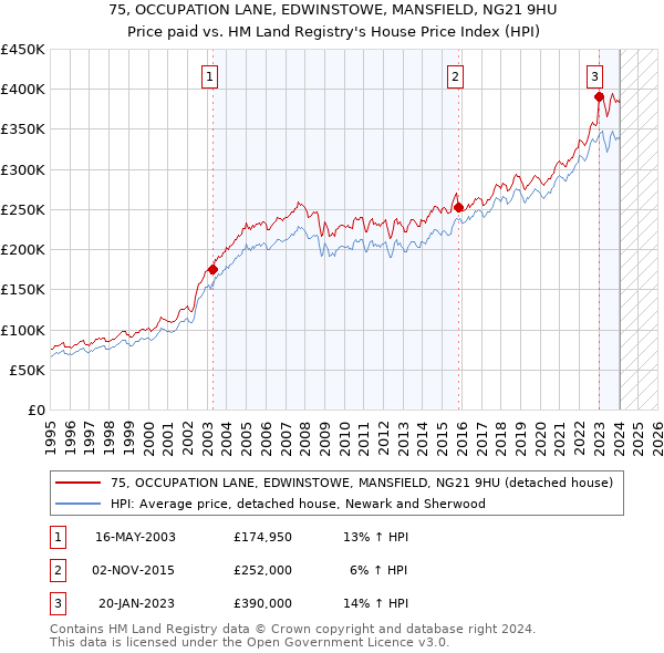 75, OCCUPATION LANE, EDWINSTOWE, MANSFIELD, NG21 9HU: Price paid vs HM Land Registry's House Price Index