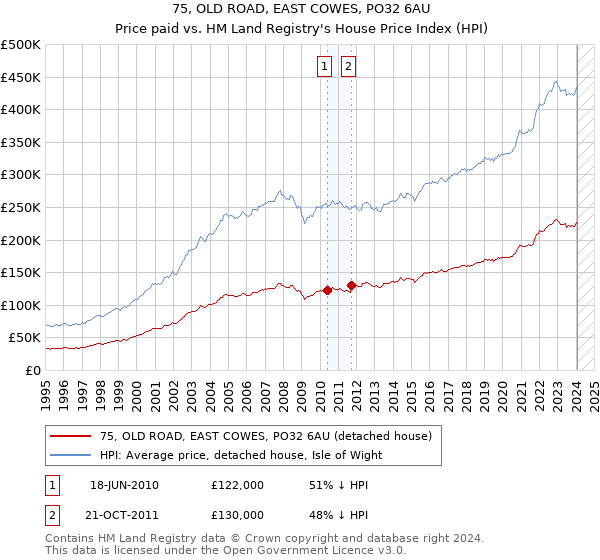 75, OLD ROAD, EAST COWES, PO32 6AU: Price paid vs HM Land Registry's House Price Index