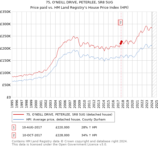 75, O'NEILL DRIVE, PETERLEE, SR8 5UG: Price paid vs HM Land Registry's House Price Index