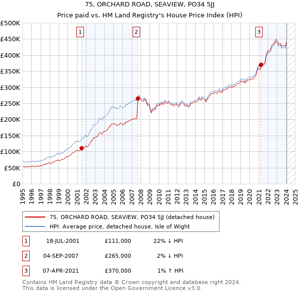 75, ORCHARD ROAD, SEAVIEW, PO34 5JJ: Price paid vs HM Land Registry's House Price Index