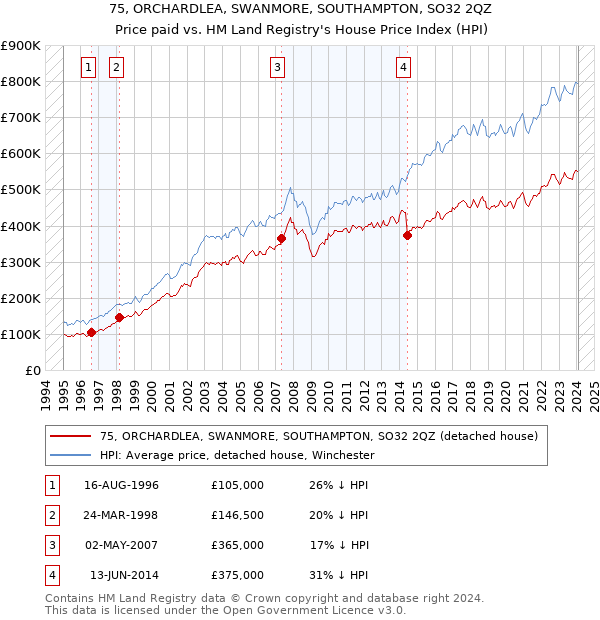 75, ORCHARDLEA, SWANMORE, SOUTHAMPTON, SO32 2QZ: Price paid vs HM Land Registry's House Price Index