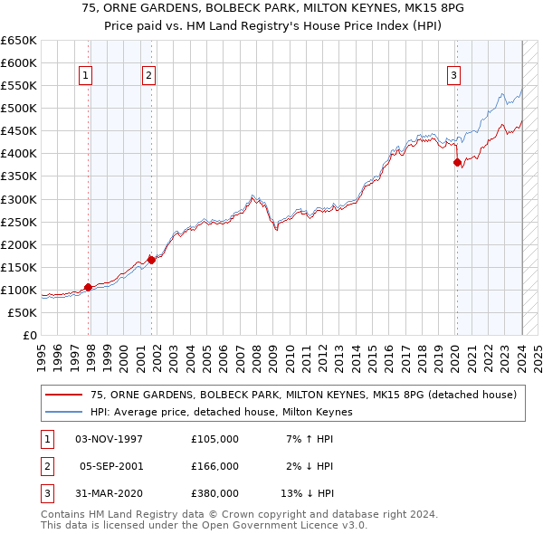 75, ORNE GARDENS, BOLBECK PARK, MILTON KEYNES, MK15 8PG: Price paid vs HM Land Registry's House Price Index