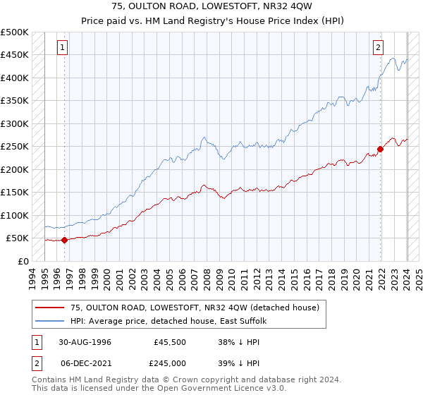 75, OULTON ROAD, LOWESTOFT, NR32 4QW: Price paid vs HM Land Registry's House Price Index