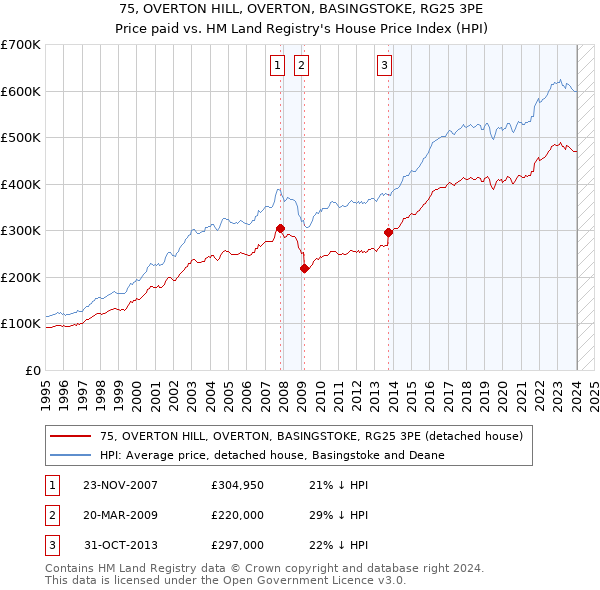75, OVERTON HILL, OVERTON, BASINGSTOKE, RG25 3PE: Price paid vs HM Land Registry's House Price Index