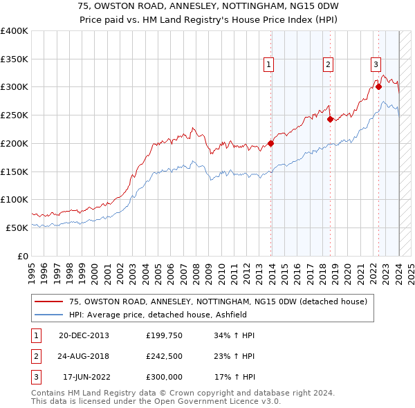 75, OWSTON ROAD, ANNESLEY, NOTTINGHAM, NG15 0DW: Price paid vs HM Land Registry's House Price Index