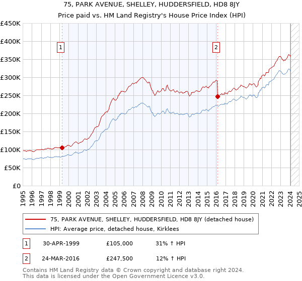 75, PARK AVENUE, SHELLEY, HUDDERSFIELD, HD8 8JY: Price paid vs HM Land Registry's House Price Index