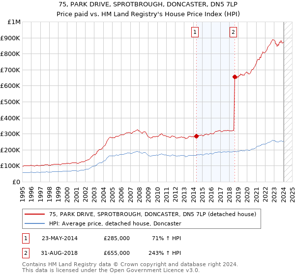 75, PARK DRIVE, SPROTBROUGH, DONCASTER, DN5 7LP: Price paid vs HM Land Registry's House Price Index
