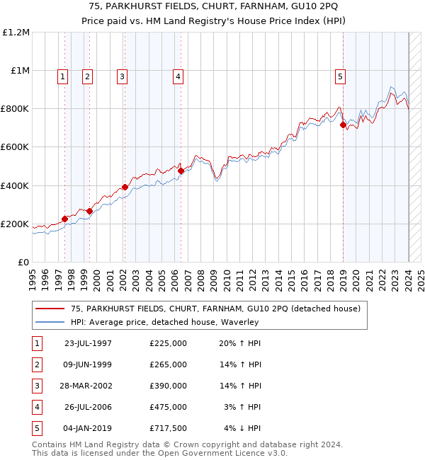 75, PARKHURST FIELDS, CHURT, FARNHAM, GU10 2PQ: Price paid vs HM Land Registry's House Price Index