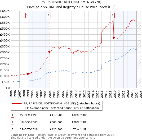 75, PARKSIDE, NOTTINGHAM, NG8 2NQ: Price paid vs HM Land Registry's House Price Index