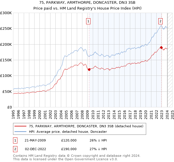 75, PARKWAY, ARMTHORPE, DONCASTER, DN3 3SB: Price paid vs HM Land Registry's House Price Index