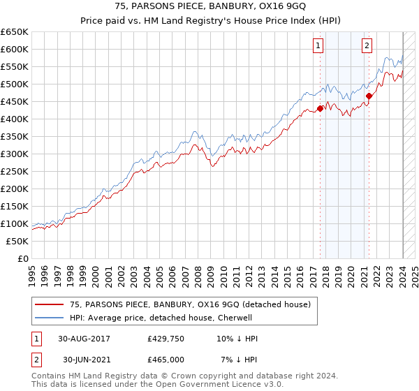 75, PARSONS PIECE, BANBURY, OX16 9GQ: Price paid vs HM Land Registry's House Price Index