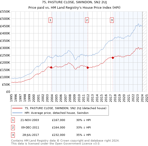 75, PASTURE CLOSE, SWINDON, SN2 2UJ: Price paid vs HM Land Registry's House Price Index