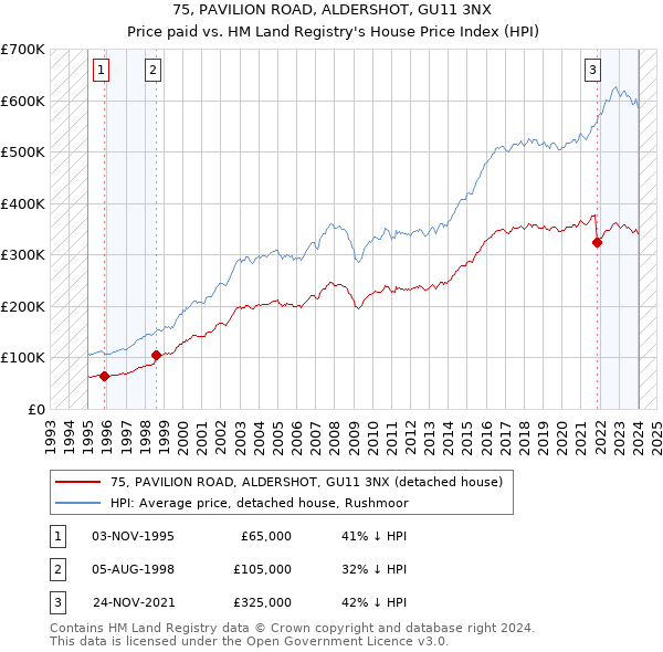 75, PAVILION ROAD, ALDERSHOT, GU11 3NX: Price paid vs HM Land Registry's House Price Index