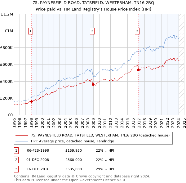 75, PAYNESFIELD ROAD, TATSFIELD, WESTERHAM, TN16 2BQ: Price paid vs HM Land Registry's House Price Index