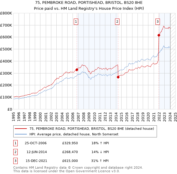 75, PEMBROKE ROAD, PORTISHEAD, BRISTOL, BS20 8HE: Price paid vs HM Land Registry's House Price Index