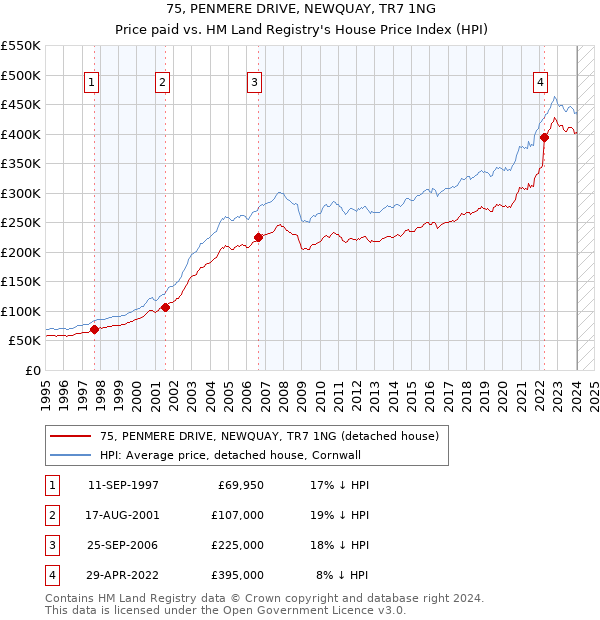 75, PENMERE DRIVE, NEWQUAY, TR7 1NG: Price paid vs HM Land Registry's House Price Index